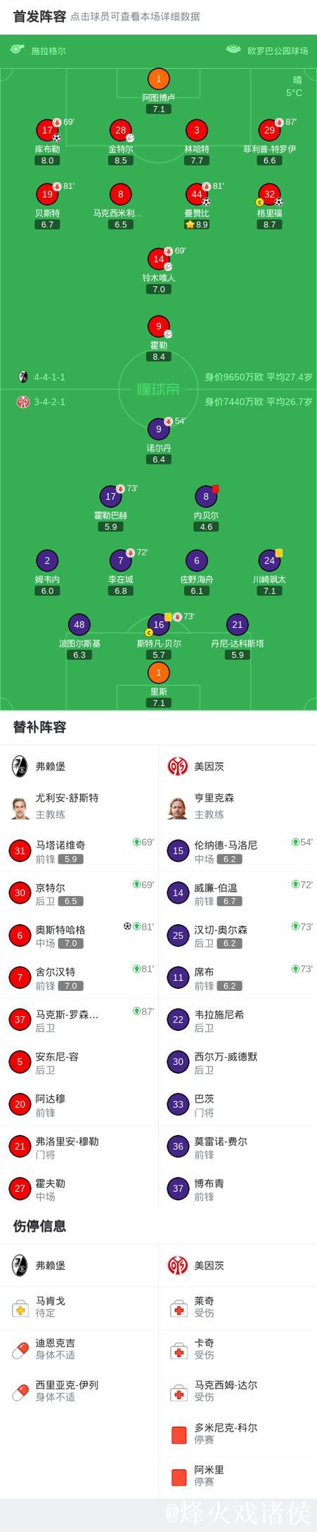 弗赖堡四球狂胜美因茨,奥斯特哈格建功,曼赞比再添一分 弗赖堡四球狂胜美因茨,奥斯特哈格建功,曼赞比再添一分